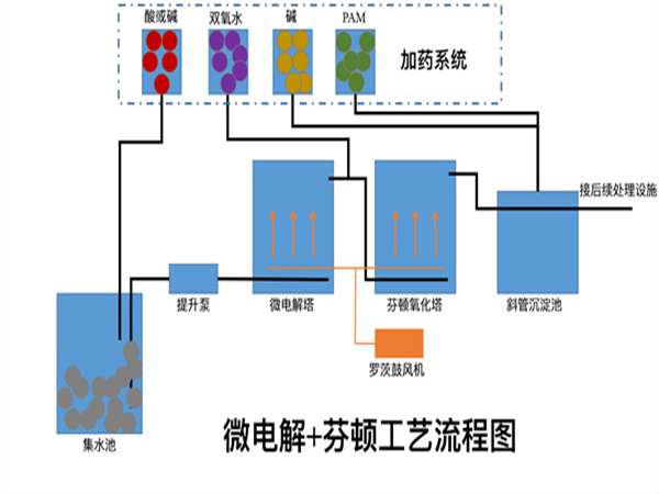 芬頓填料